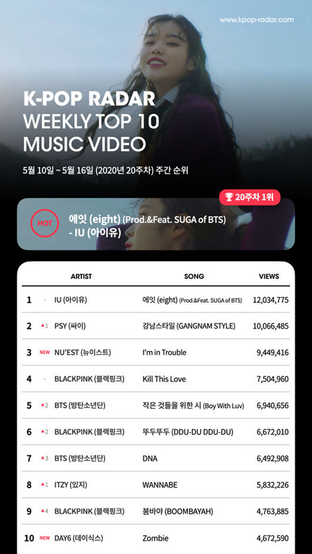 IU＆SUGA（BTS）の「eight」MV、2週連続でK-POP RADAR週間チャート1位に