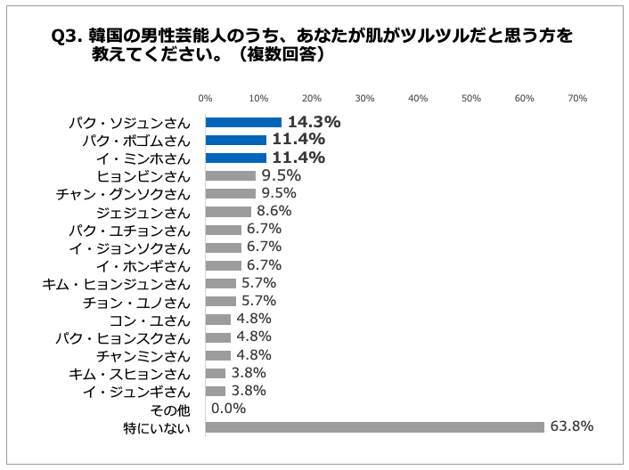 肌がツルツルだと思う芸能人 男性1位 吉沢亮 さん 女性1位 綾瀬はるか さん 韓国部門では 梨泰院クラス で話題の パク ソジュン さんが1位 K Pop 韓国エンタメニュース 取材レポートならコレポ