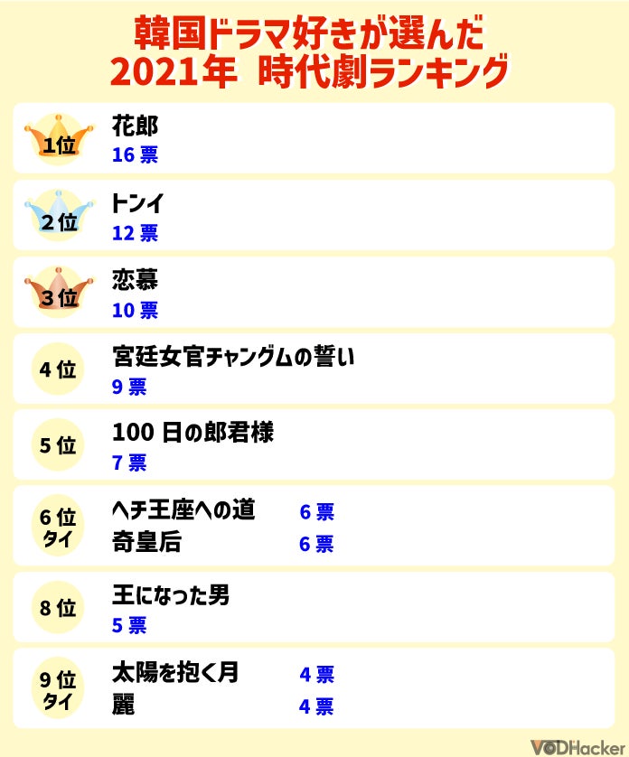 情報 韓国ドラマ好き128人に調査 22年に見たい韓国時代劇第1位は 第3位 トンイ 第2位 王になった男 K Pop 韓国 エンタメニュース 取材レポートならコレポ 情報 韓国ドラマ好き128人に調査 22年に見たい韓国時代劇第1位は 第3位 トンイ 第2位 王になった男 K Pop 韓国 エンタメニュース 取材レポートならコレポ