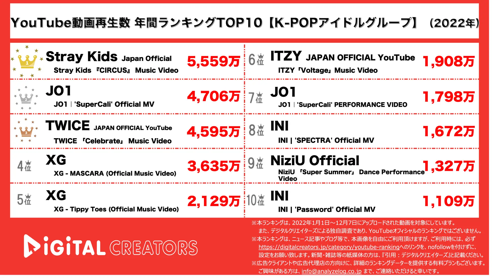 YouTubeランキング】年間動画再生数＜K-POP＞1位はStrayKids、2