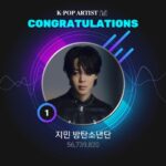 「BTS」JIMIN、「U-PICK」2月「今月のピックK-POP男子アーティスト」で1位