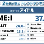 【情報】Z世代が選ぶ流行ったアイドルは1位『ME:I』   2位『ILLIT』   3位『LE SSERAFIM』！『Z世代が選ぶ2024上半期トレンドランキング』をZ総研が発表！