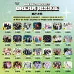 「DREAM CONCERT」側、DREAM ROOKIEファン投票の中間結果を発表