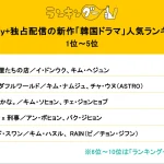 【情報】Disney+独占配信の新作「韓国ドラマ」人気ランキングを調査！1位は息をのむような怒涛の展開が注目の話題作！