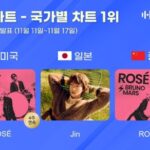 「BLACKPINK」ロゼ＆「BTS」JIN、11月3週目ハントー国別チャートで1位に