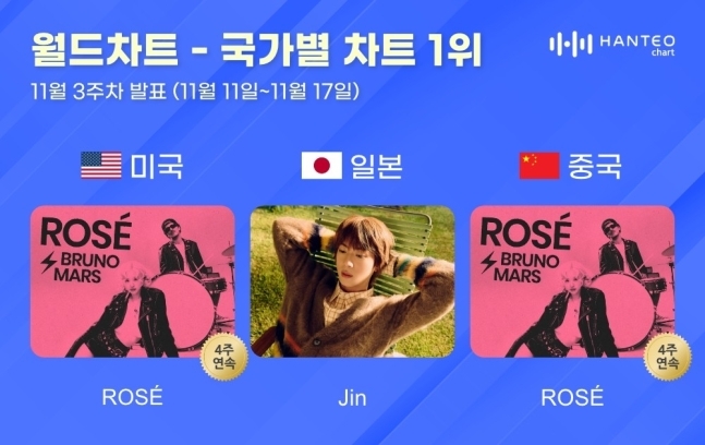 「BLACKPINK」ロゼ＆「BTS」JIN、11月3週目ハントー国別チャートで1位に