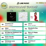 【情報】Stray Kids、TWICE、BoA、JO1もランクイン！【LINE MUSIC】LINE MUSICが世代別に聞いた、2024年「クリスマスソングランキングTOP10」を発表！10代・20代・30代でback number「クリスマスソング」が1位に