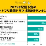 2025年配信予定の「ネトフリ韓国ドラマ」期待値ランキングを調査！1位はついに完結する世界的人気シリーズ！