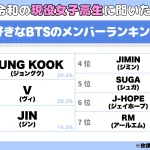 【情報】現役女子高生が選ぶ！好きなBTSのメンバーランキング