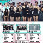 「IVE」、 新曲「XOXZ」でMBC「ショー！K-POPの中心」でも1位に