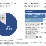 【情報】【韓国コスメはなぜ選ばれる？】ランキング1位はリップ、SNSで広がる最新トレンド