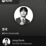 「BTS」Jung Kook、アジア歌手最短でSpotify個人アカウントのフォロワー2000万人突破…新たな金字塔を打ち立てる