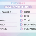 【情報】Z世代が選ぶ!!「あなたにとって最高の4人組は？」TOP10 ！ 世界的人気グループ「aespa」「BLACKPINK」を抑えた「最高の4人組」1位は…？【Simejiランキング】