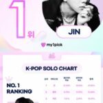 <トレンドブログ>「BTS」Jin、1PICK CHARTで25週連続1位…「嘘のように完璧なスター」