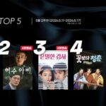 パク・ジフン主演「伝説のキッチン・ソルジャー」、TVING公開初週で首位…「ユミの細胞たち」シーズン3超え