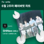<トレンドブログ>「SHINee」、6月第2週のBugs“Favoriteチャート”で1位