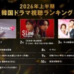 「ABEMA」2026年上半期 韓国ドラマ視聴ランキングTOP10を発表！『アイドルアイ』、独占配信中『S Line ～見えてはいけない関係～』が上位に