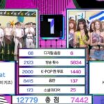 「Stray Kids」、「ミュージックバンク」1位…負傷で休養中のスンミンと喜びを分かち合う