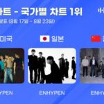 「ENHYPEN」、8月第3週のハンターチャートで日米中1位