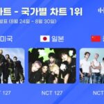 <トレンドブログ>「NCT 127」、Hanteoチャートで米・日・中の3冠達成…輝かしい存在感
