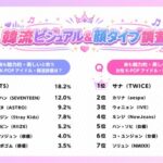 【情報】韓流調査第2弾「スカパー! 韓流ビジュアル＆顔タイプ調査」推し顔はどれ？「イヌ顔」「ネコ顔」「クマ顔」「恐竜顔」…韓流ファンに人気の顔タイプが明らかに
